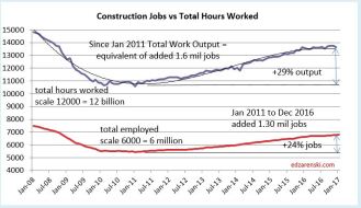 Jobs vs Hours 2011 to Dec 2016 3-9-17