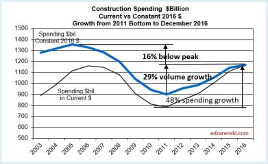 Spend Current vs Constant 2003-2016 3-9-17