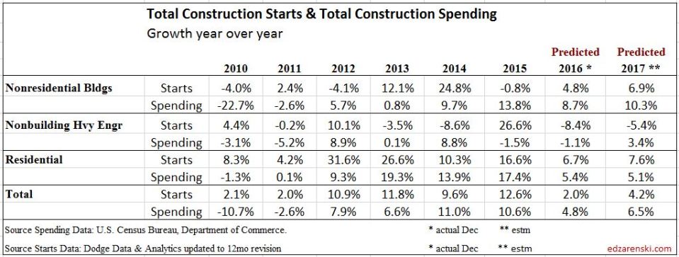 Starts vs Spending 2010-2017 Dec 2016 3-17-17