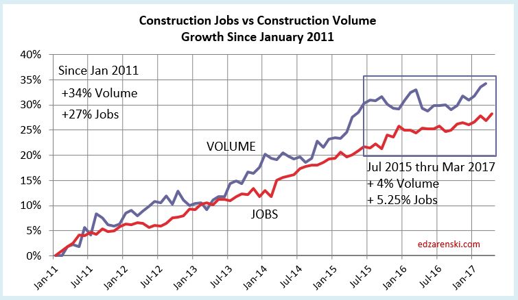 Jobs vs Volume 2011-2017 5-5-17