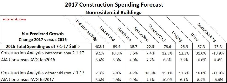 Compare Consensus 2017 July Forecast 7-26-17