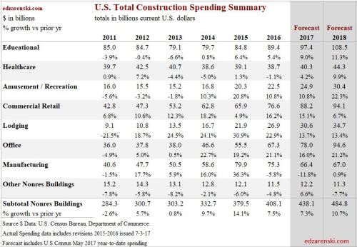 Spend Nonres Bldgs May 2017 7-24-17