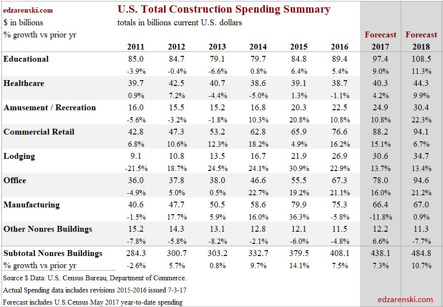 Spend Nonres Bldgs May 2017 7-24-17