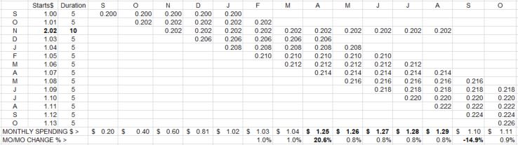 Starts vs Spending Example 9-27-17