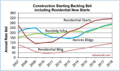 Backlog incld Res Starts 2007-2018 10-2-17
