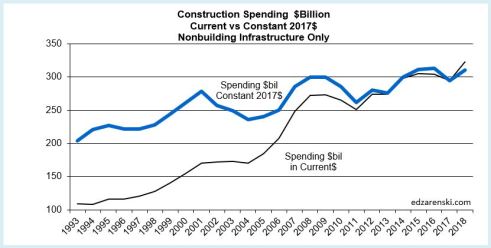 Spend current vs constant INFRA 1993-2018 plot 10-25-17