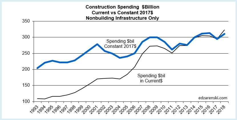 Construction Overdraft Graph Ahead of the Sept Construction Spending Forecast « Construction Analytics