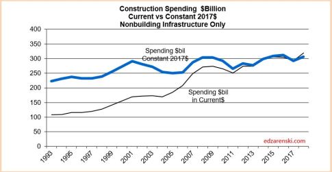 Spend current vs constant INFRA 1993-2018 plot Feb 2018