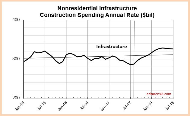 Expensive Infastructure Is Infrastructure Construction Spending Near All-Time Lows ...