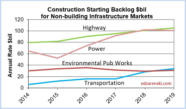 Backlog Construction Forecast Fall 2017 « Construction Analytics