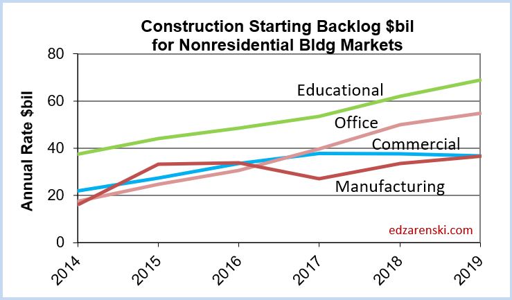Backlog Construction Forecast Fall 2017 « Construction Analytics