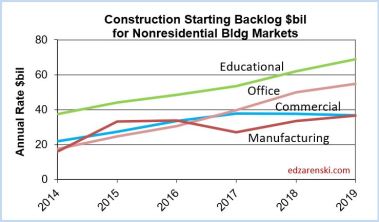 Backlog for Nonres Bldgs 2014-2019 11-12-17