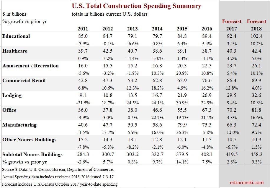 Spend Nonres Bldgs 2017-2018 Oct 2017 12-2-17