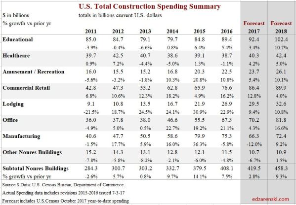 Spend Nonres Bldgs 2017-2018 Oct 2017 12-2-17