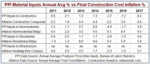 AAA PPI vs Inflation 2011-2017