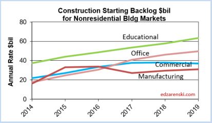 Backlog for Nonres Bldgs 2014-2019 1-29-18