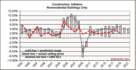 Inflation Range 1993-2020 plot vs ENR 1-18-20