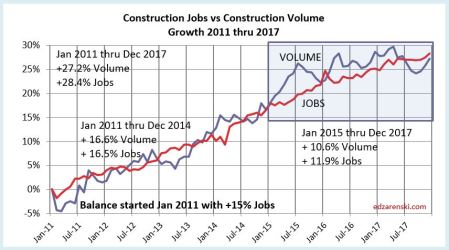 Jobs vs Volume 2011-2017 2-1-18