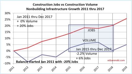 Jobs vs Volume 2011-2017 NONbuilding 2-3-18