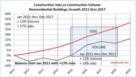 Jobs vs Volume 2011-2017 NonResidential Bldgs 2-3-18
