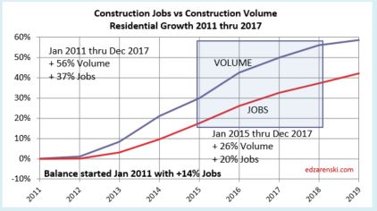 Jobs vs Volume 2011-2017 Residential 2-3-18