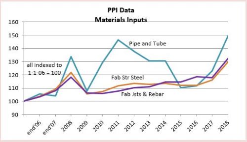 PPI Materials Steel 2-20-19