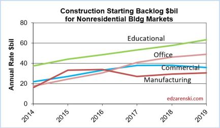 Backlog Nonres Bldgs EOCM 2014-2019 3-26-18