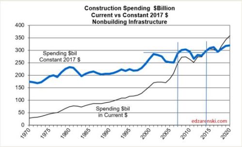 Spend 1970-2020 NonBldg Infra 3-9-18