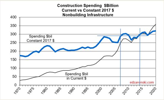 Spend 1970-2020 NonBldg Infra 3-9-18