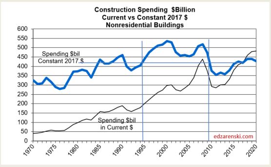 Spend 1970-2020 Nonres Bldgs 3-9-18