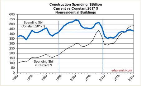 Spend 1980-2020 Nonres Bldgs 3-28-18