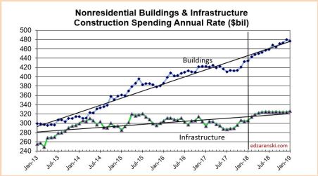 Spend Bldgs-Infra Jan13 to Jan19 3-25-18