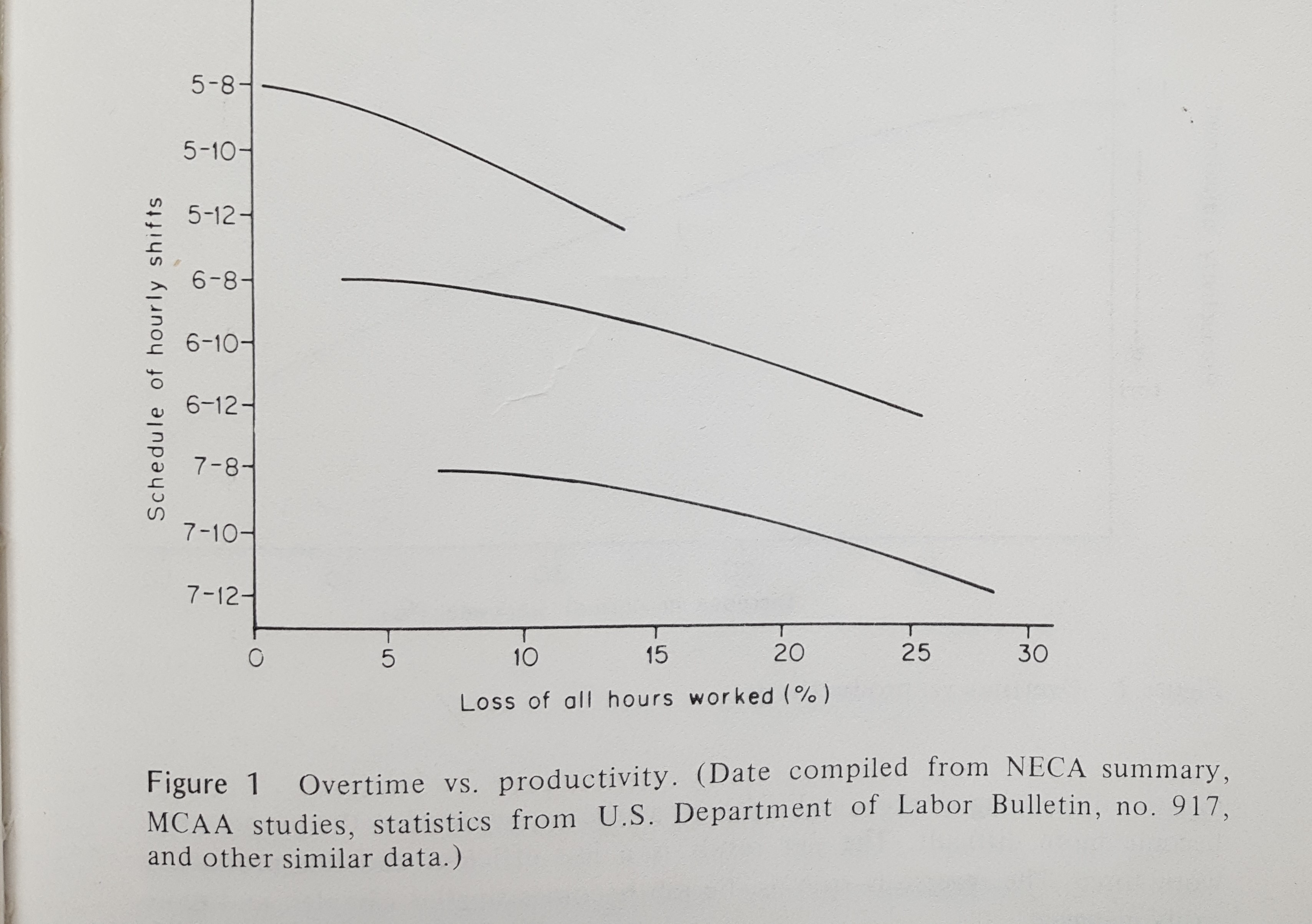 Overtime productivity