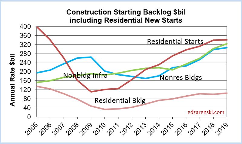 Backlog incld Res Starts 2005-2019 6-23-18