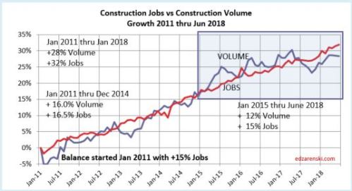 Jobs vs Volume 2011-JUN2018 7-6-18