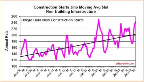 Starts 2008-2018 nonbldg 7-26-18