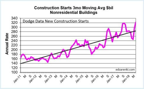 Starts 2011-2018 nonres bldgs 7-25-18
