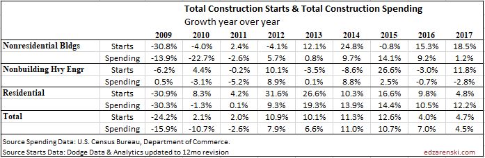 Starts vs Spending 2009-2017 9-13-18