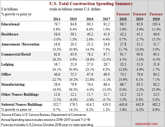 17e spend nonres bldgs