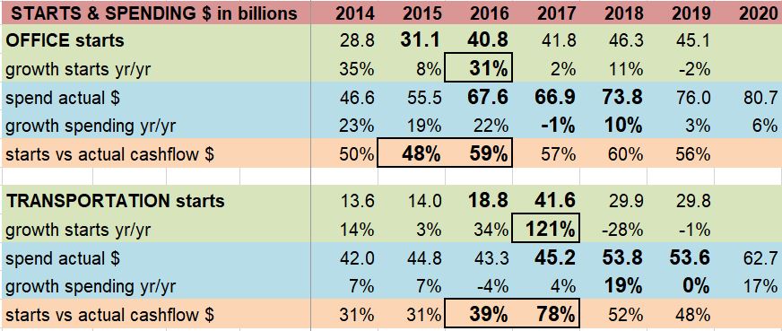 Starts vs Spending Cash Flow Offc Trans 4-22-19