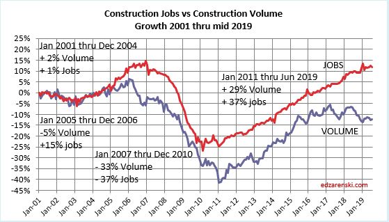 Jobs vs Volume 2001-Jun2019 8-2-19