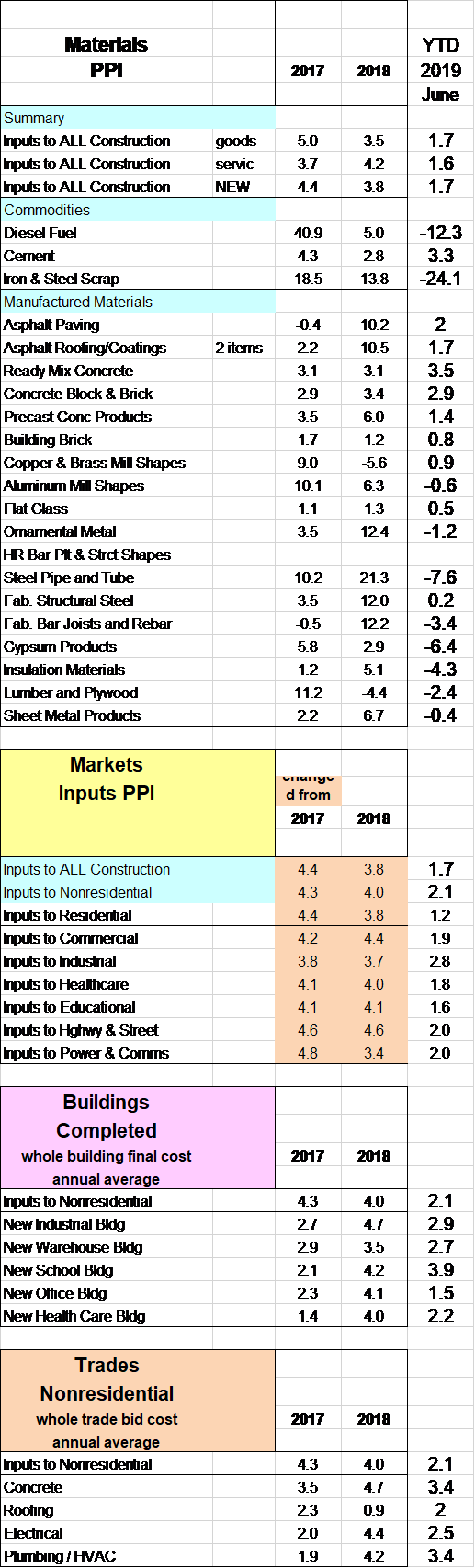PPI Tables Update to June 2019