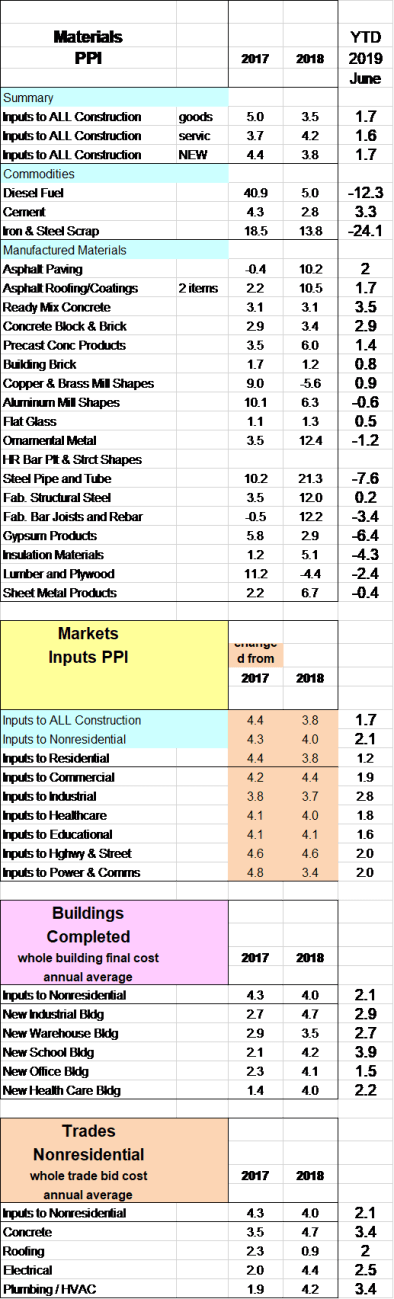 PPI Tables Update to June 2019