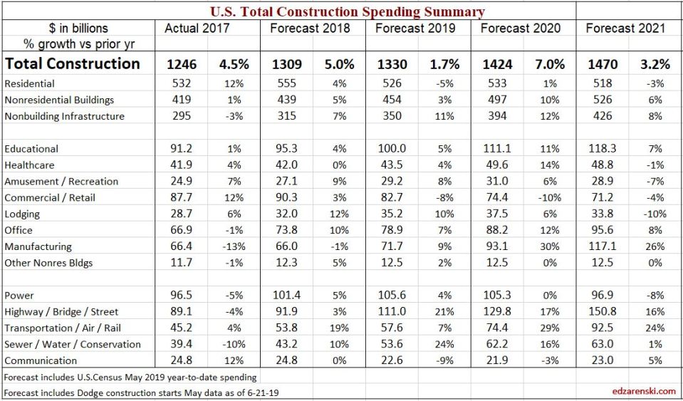 Spend Forecast 2017-2018-2019-2020-2021 8-1-19