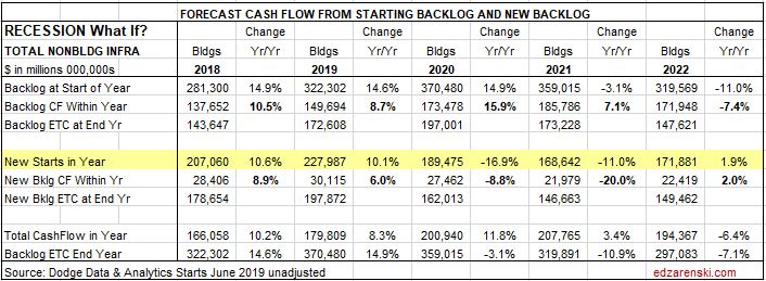 Cashflow Forecast RECESSION NonBldg Infra 8-15-19