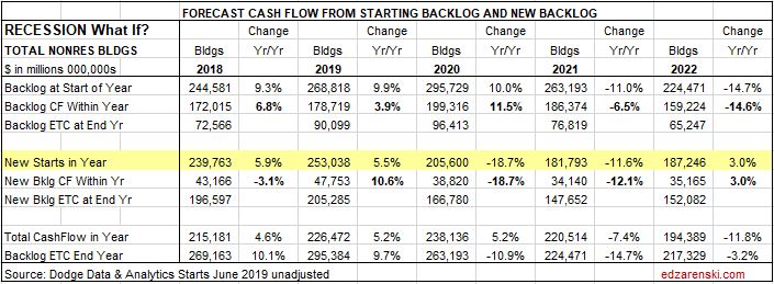 Cashflow Forecast RECESSION NonRes Bldgs 8-15-19