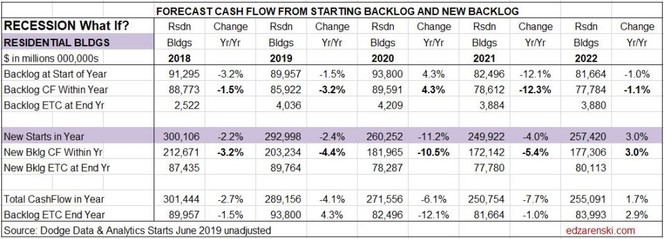 Cashflow Forecast RECESSION Residential 8-15-19