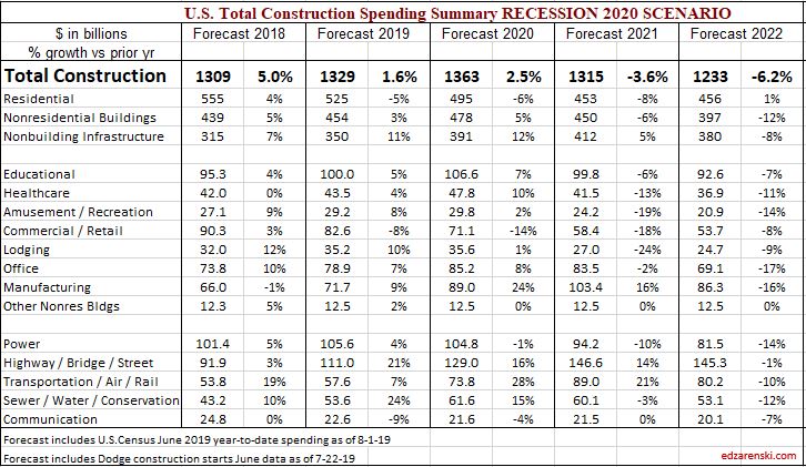 Spend Forecast 2018-2022 RECESSION 8-15-19