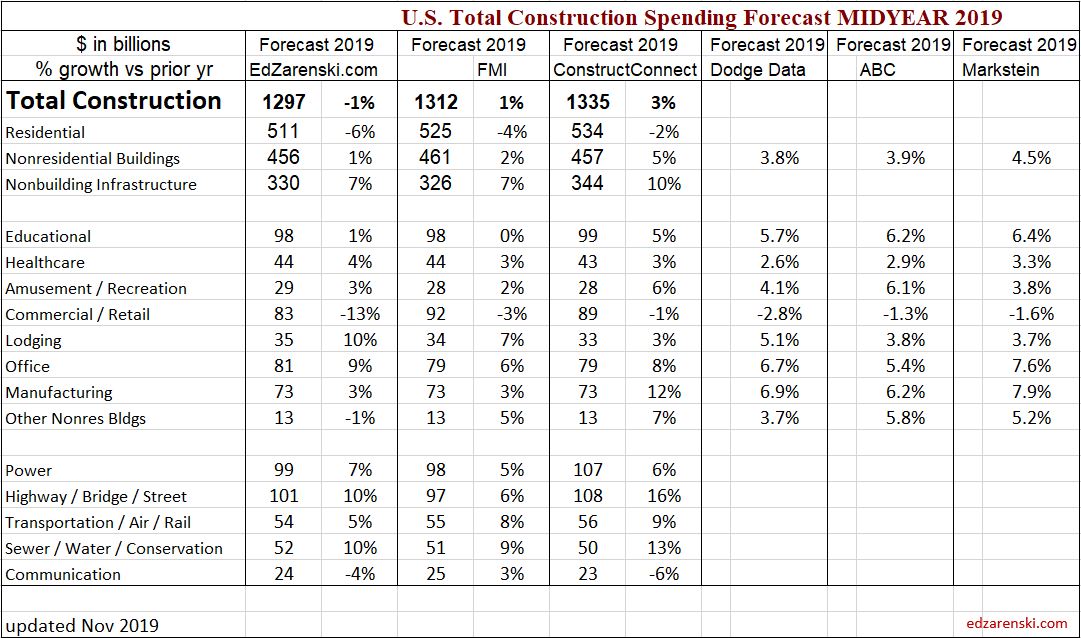 Spending Forecast Comp 2019 Midyear 2019 NOV update