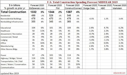 Spending Forecast Comp 2020 Midyear 2019 NOV update